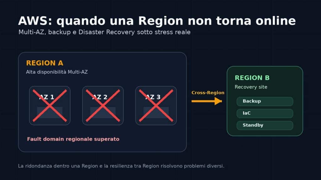 Schema tecnico Multi-AZ e Disaster Recovery cross-Region su AWS
