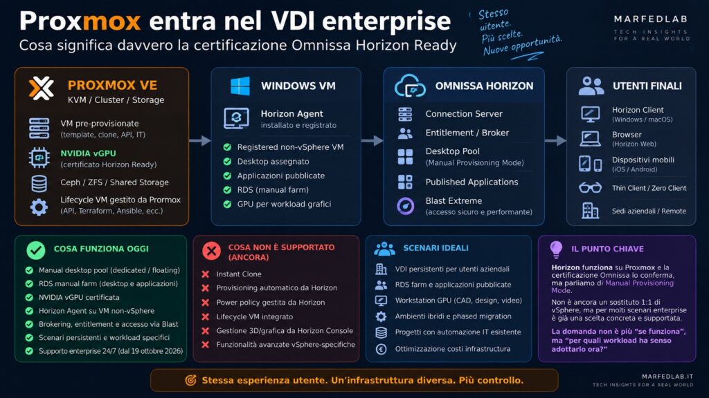 Schema Proxmox VE e Omnissa Horizon in Manual Provisioning Mode