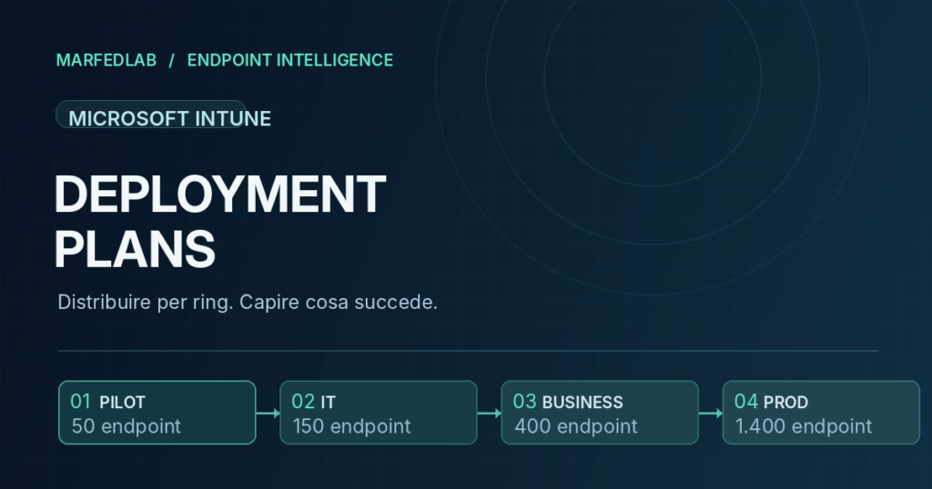 MarFedLab Intune Deployment Plans, quattro anelli di distribuzione progressiva: Pilot, IT, Business e Produzione